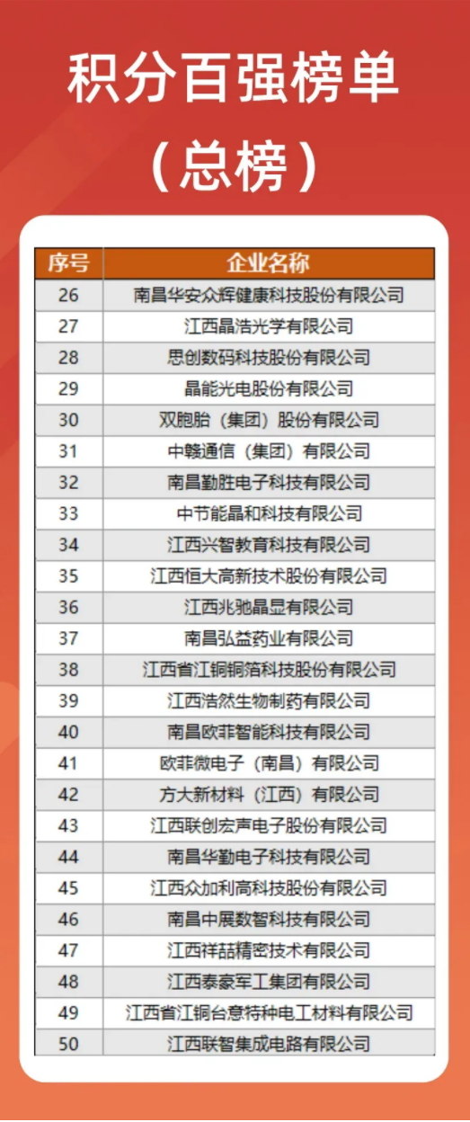 资阳高新区颁布年度&ldquo;创新积分造&rdquo;企业榜单，6008集团入选多榜单